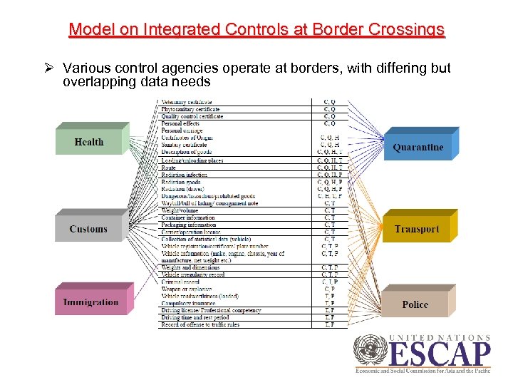 Model on Integrated Controls at Border Crossings Ø Various control agencies operate at borders,