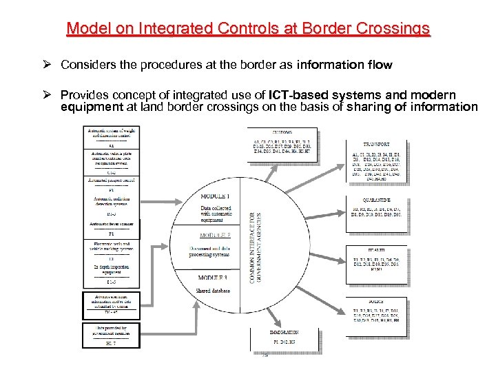 Model on Integrated Controls at Border Crossings Ø Considers the procedures at the border