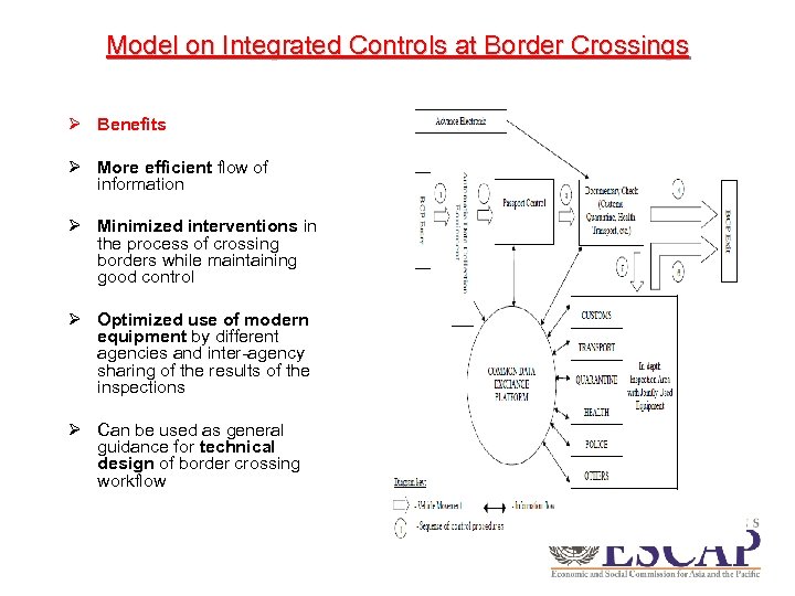 Model on Integrated Controls at Border Crossings Ø Benefits Ø More efficient flow of