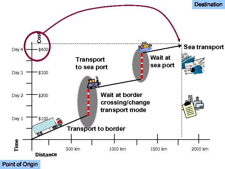 Cost Destination Day 4 Sea transport $400 Day 3 $300 Day 2 $200 Day