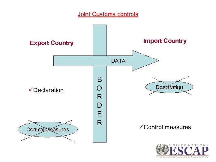 Joint Customs controls Import Country Export Country DATA üDeclaration Control Measures B O R