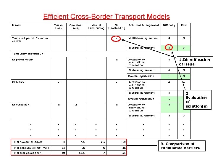 Efficient Cross-Border Transport Models Issues Trailer swap Container swap Manual transloading No transloading Solution/Arrangement