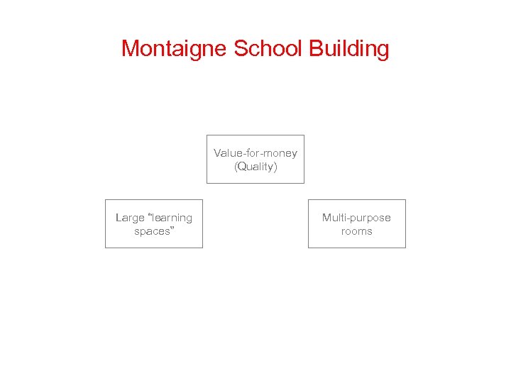Montaigne School Building Value-for-money (Quality) Large “learning spaces” Multi-purpose rooms 
