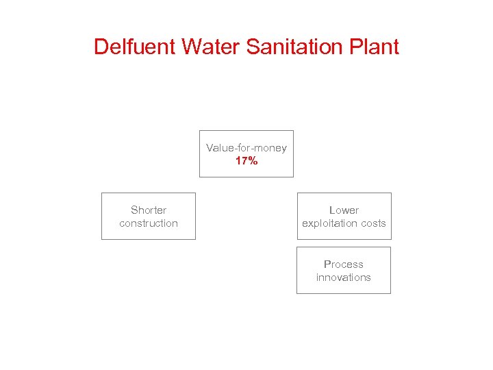 Delfuent Water Sanitation Plant Value-for-money 17% Shorter construction Lower exploitation costs Process innovations 