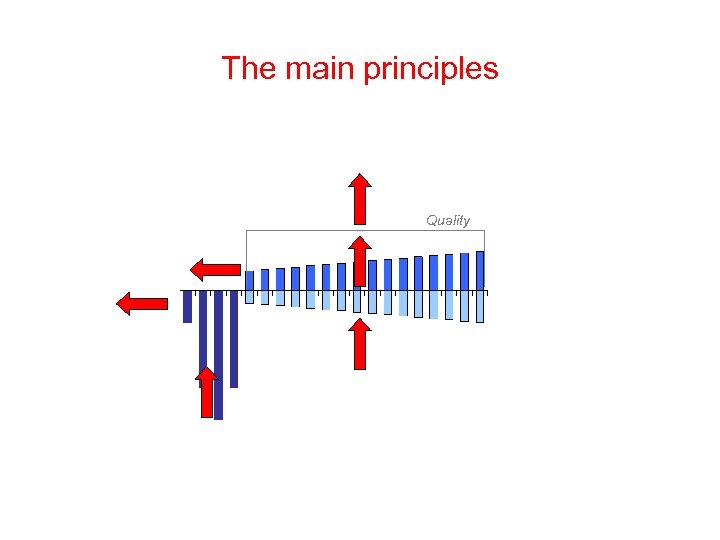 The main principles Quality 