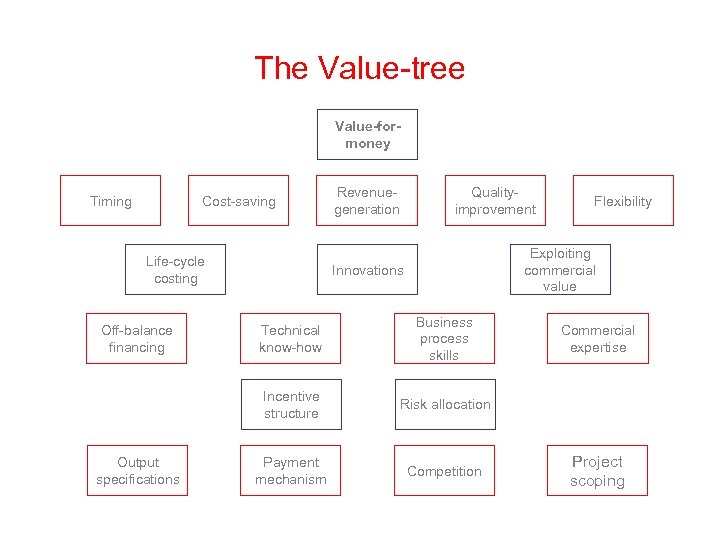 The Value-tree Value-formoney Timing Cost-saving Life-cycle costing Revenuegeneration Qualityimprovement Exploiting commercial value Innovations Output