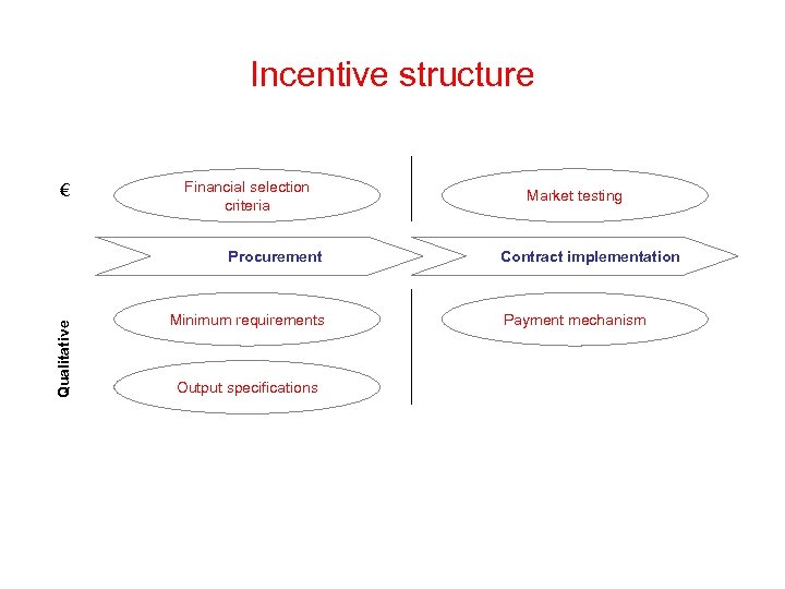 Incentive structure € Financial selection criteria Qualitative Procurement Minimum requirements Output specifications Market testing
