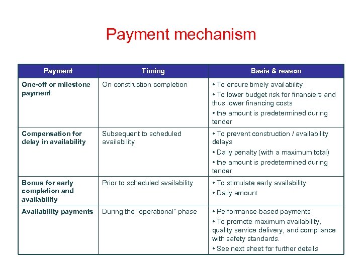 Payment mechanism Payment Timing Basis & reason One-off or milestone payment On construction completion