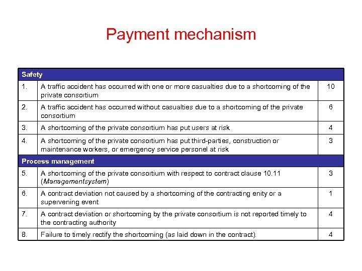 Payment mechanism Safety 1. A traffic accident has occurred with one or more casualties