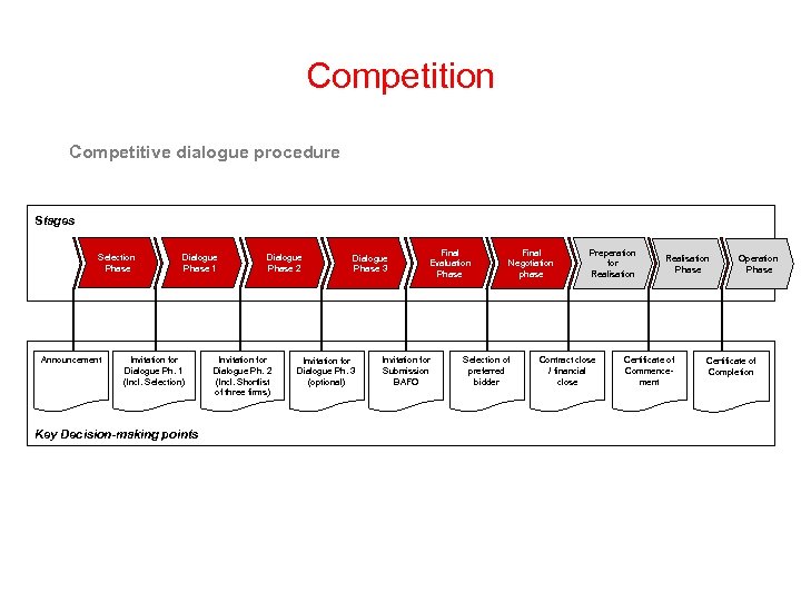 Competition Competitive dialogue procedure Stages Selection Phase Announcement Dialogue Phase 1 Invitation for Dialogue