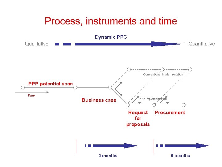 Process, instruments and time Dynamic PPC Qualitative Quantitative Conventional implementation PPP potential scan Time