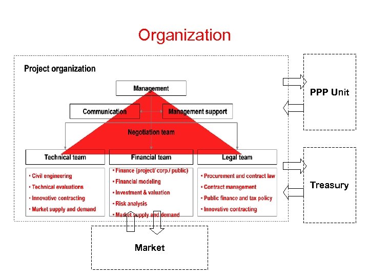 Organization PPP Unit Treasury Market 
