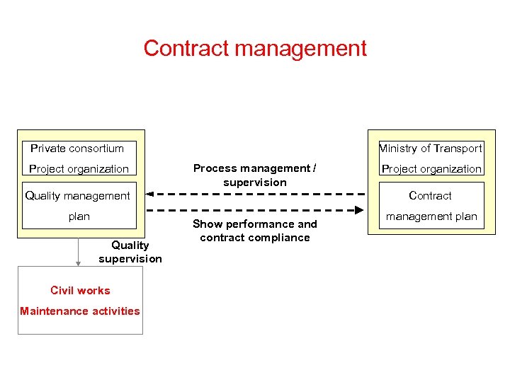 Contract management Private consortium Project organization Ministry of Transport Process management / supervision Quality
