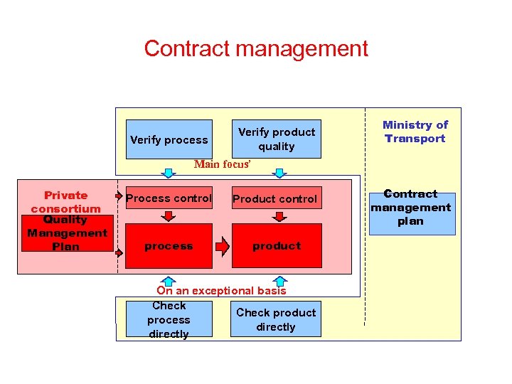 Contract management Verify process Verify product quality Ministry of Transport Main focus’ Private consortium