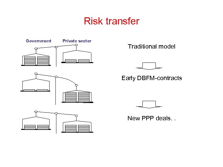 Risk transfer Government Private sector Traditional model Early DBFM-contracts New PPP deals. . 