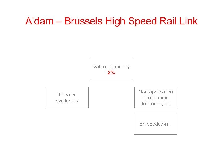 A’dam – Brussels High Speed Rail Link Value-for-money 2% Greater availability Non-application of unproven
