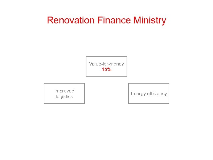 Renovation Finance Ministry Value-for-money 15% Improved logistics Energy efficiency 
