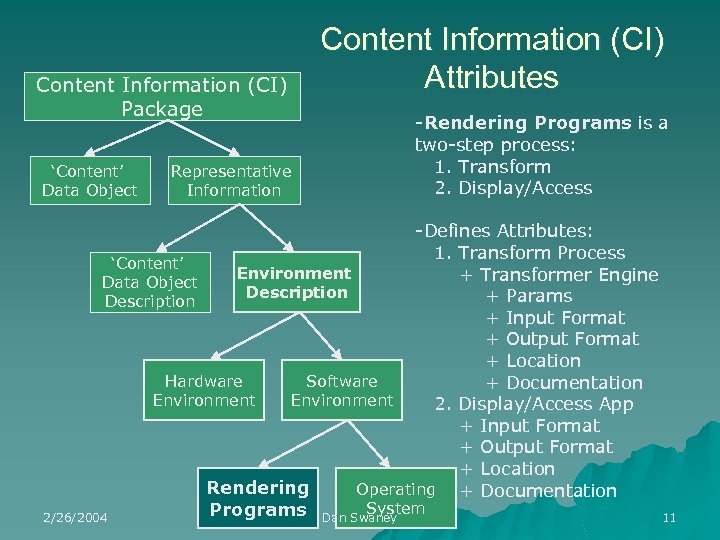 Content Information (CI) Package ‘Content’ Data Object Representative Information Content Information (CI) Attributes -Rendering