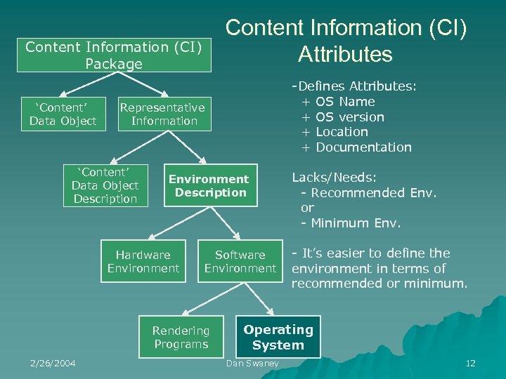 Content Information (CI) Attributes Content Information (CI) Package ‘Content’ Data Object Representative Information ‘Content’