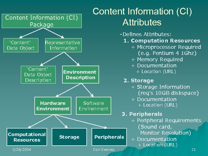 Content Information (CI) Attributes Content Information (CI) Package ‘Content’ Data Object Representative Information ‘Content’