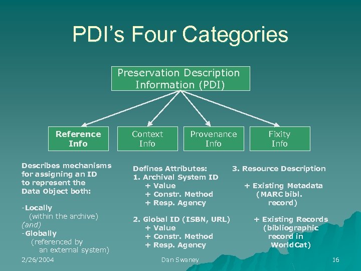 PDI’s Four Categories Preservation Description Information (PDI) Reference Info Describes mechanisms for assigning an