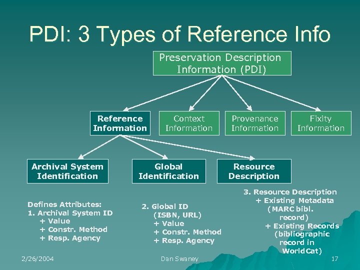 PDI: 3 Types of Reference Info Preservation Description Information (PDI) Reference Information Archival System