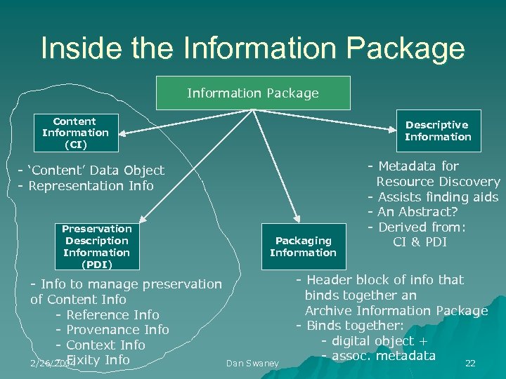 Inside the Information Package Content Information (CI) Descriptive Information - ‘Content’ Data Object -