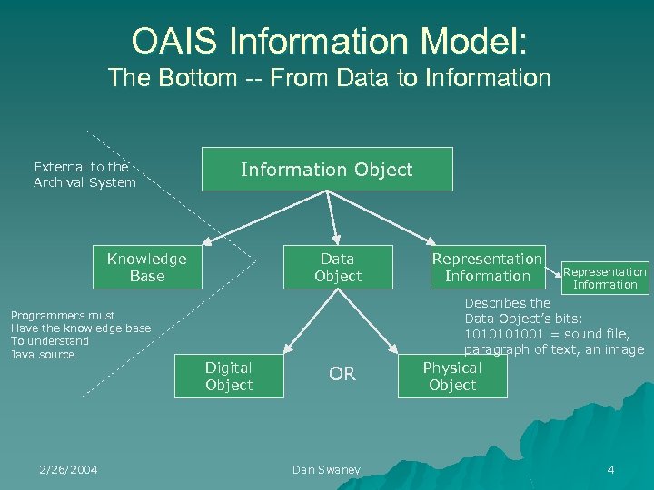 OAIS Information Model: The Bottom -- From Data to Information External to the Archival