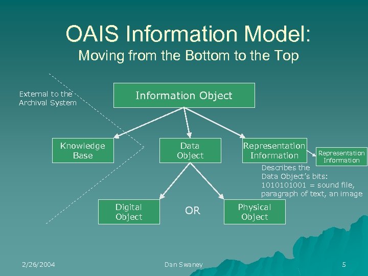OAIS Information Model: Moving from the Bottom to the Top External to the Archival