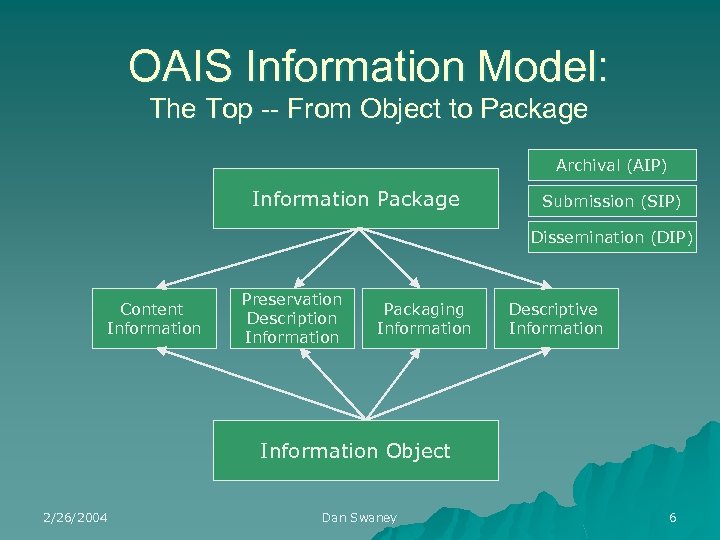OAIS Information Model: The Top -- From Object to Package Archival (AIP) Information Package
