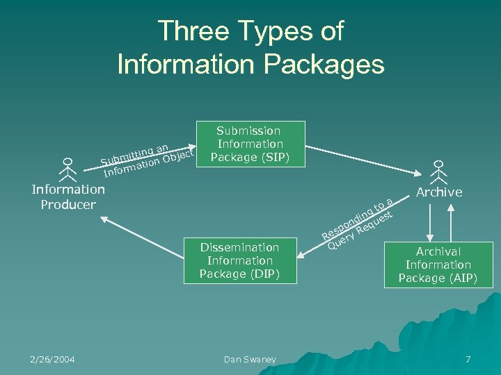 Three Types of Information Packages an itting Object Subm ation m Infor Submission Information