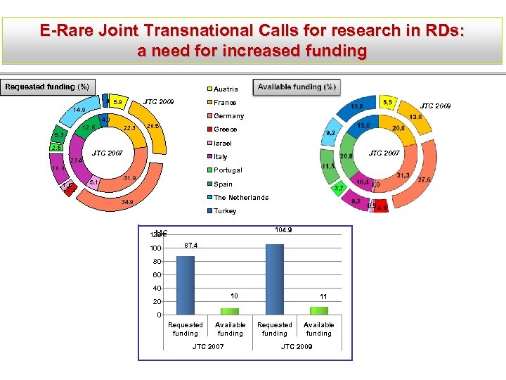 E-Rare Joint Transnational Calls for research in RDs: a need for increased funding Requested