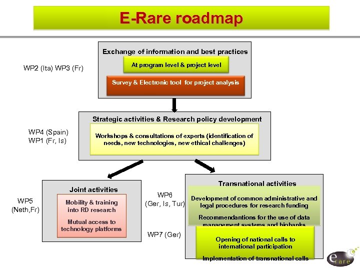 E-Rare roadmap Exchange of information and best practices At program level & project level