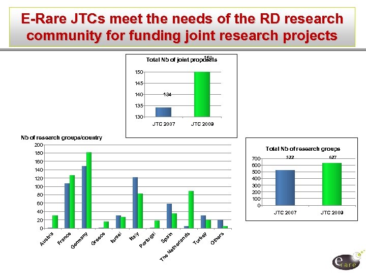 E-Rare JTCs meet the needs of the RD research community for funding joint research