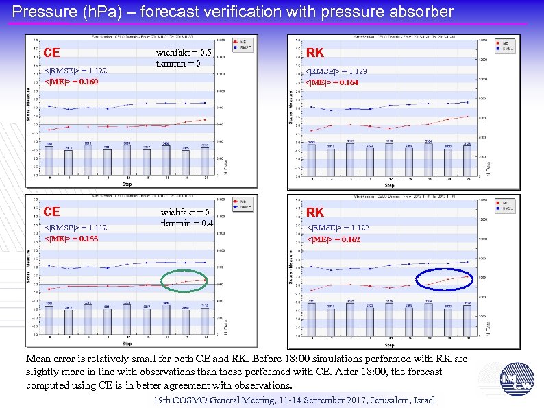 Pressure (h. Pa) – forecast verification with pressure absorber CE <|RMSE|> = 1. 122
