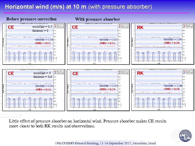 Horizontal wind (m/s) at 10 m (with pressure absorber) Before pressure correction CE wichfakt