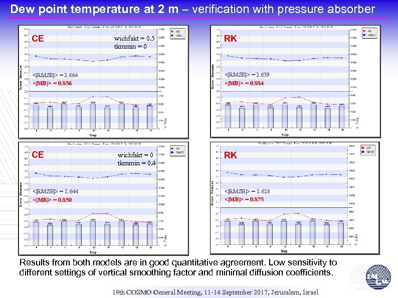 Dew point temperature at 2 m – verification with pressure absorber CE wichfakt =