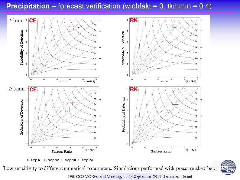 Precipitation – forecast verification (wichfakt = 0, tkmmin = 0. 4) RK Probability of
