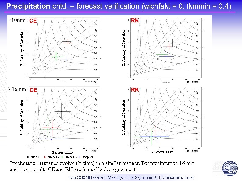 Precipitation cntd. – forecast verification (wichfakt = 0, tkmmin = 0. 4) RK Probability