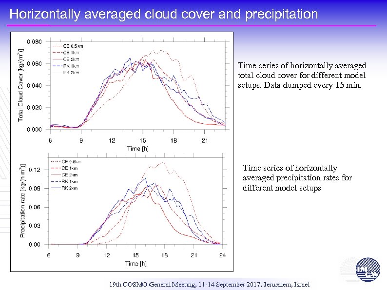 Horizontally averaged cloud cover and precipitation Time series of horizontally averaged total cloud cover