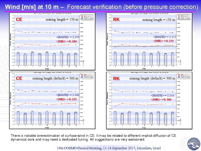 Wind [m/s] at 10 m – Forecast verification (before pressure correction) CE mixing length