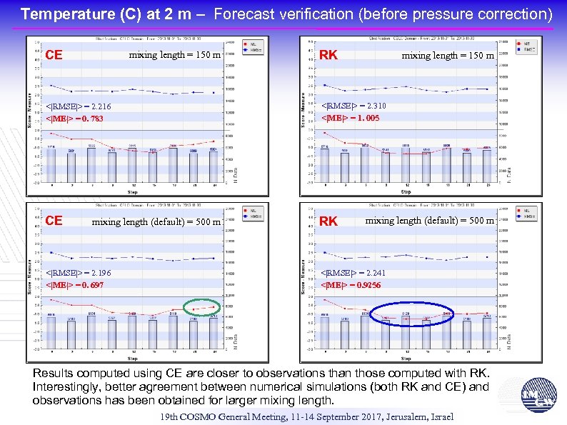 Temperature (C) at 2 m – Forecast verification (before pressure correction) CE mixing length