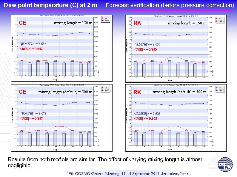 Dew point temperature (C) at 2 m – Forecast verification (before pressure correction) CE