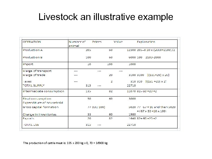 Livestock an illustrative example The production of cattle meat is: 135 x 200 kg