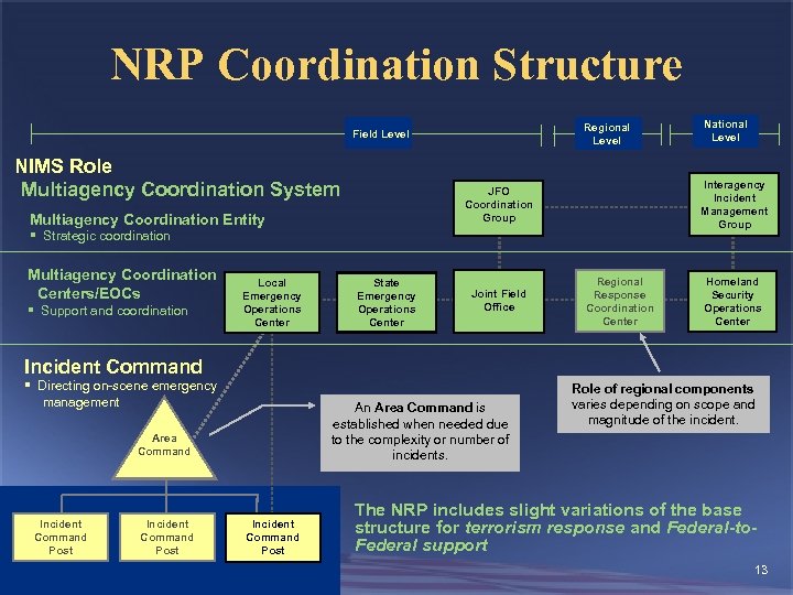NRP Coordination Structure Regional Level Field Level NIMS Role Multiagency Coordination System Interagency Incident