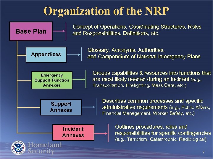 Organization of the NRP Concept of Operations, Coordinating Structures, Roles and Responsibilities, Definitions, etc.