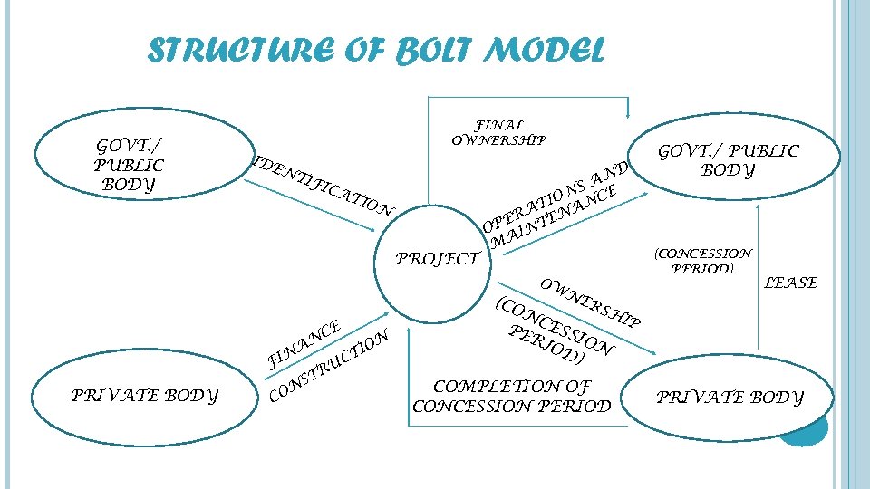 STRUCTURE OF BOLT MODEL GOVT. / PUBLIC BODY FINAL OWNERSHIP ID EN TIF I