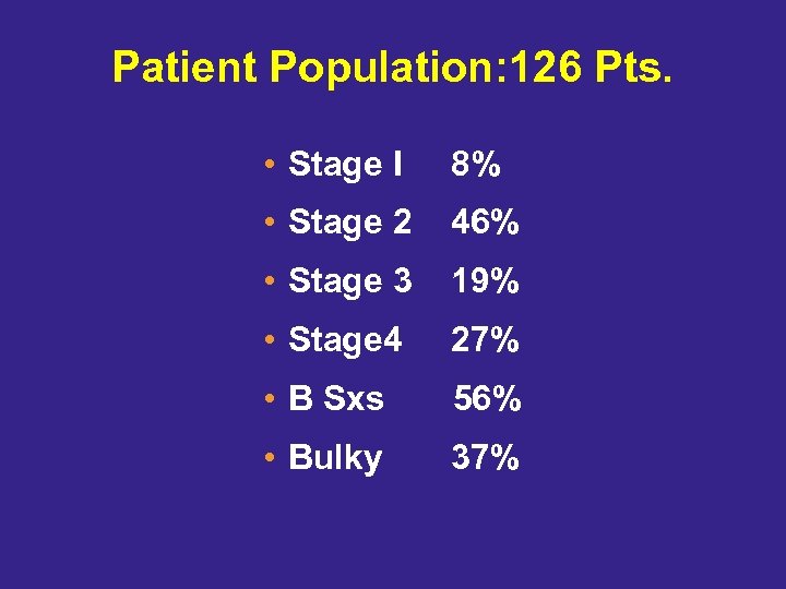 Patient Population: 126 Pts. • Stage I 8% • Stage 2 46% • Stage