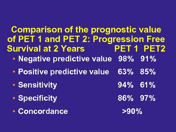 Comparison of the prognostic value of PET 1 and PET 2: Progression Free Survival