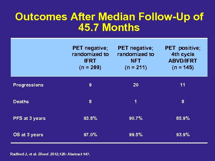 Outcomes After Median Follow-Up of 45. 7 Months PET negative; randomized to IFRT (n